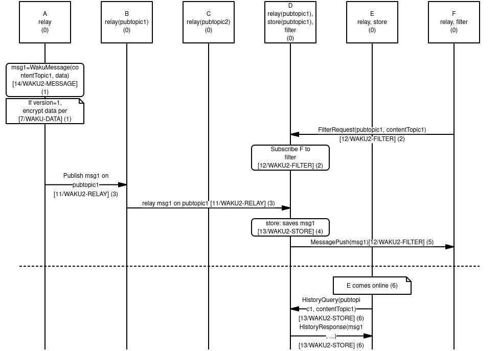 Overview of how protocols interact in Waku v2.