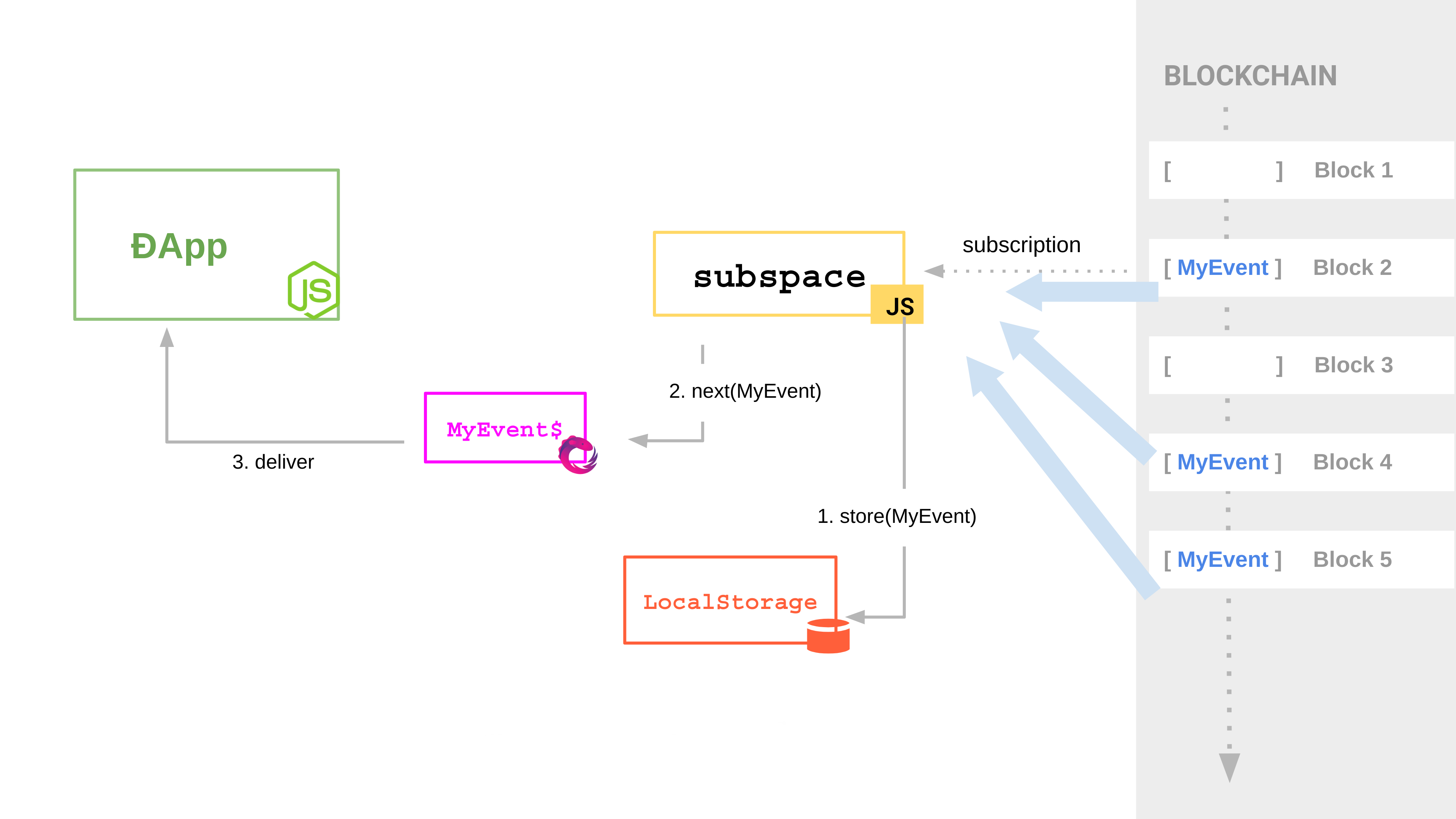 First Usage - Receiving events