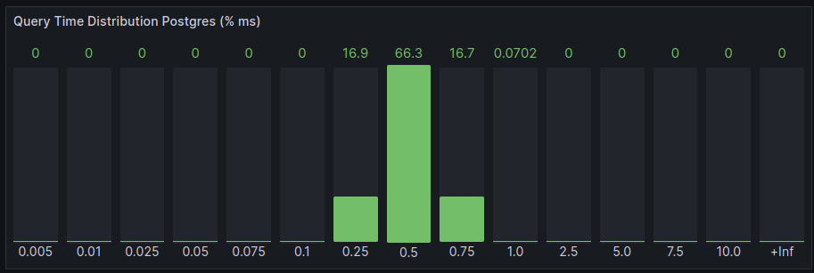 Query time distribution Postgres