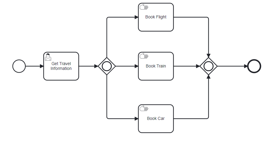 Inclusive Gateway Example