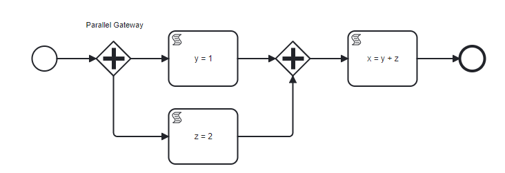 Parallel Gateway Example