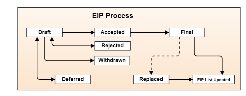 EIP Process