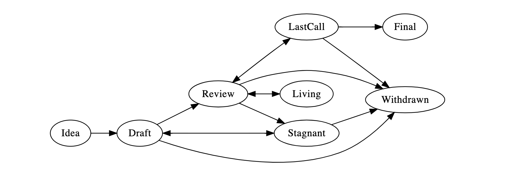 EIP Status Diagram