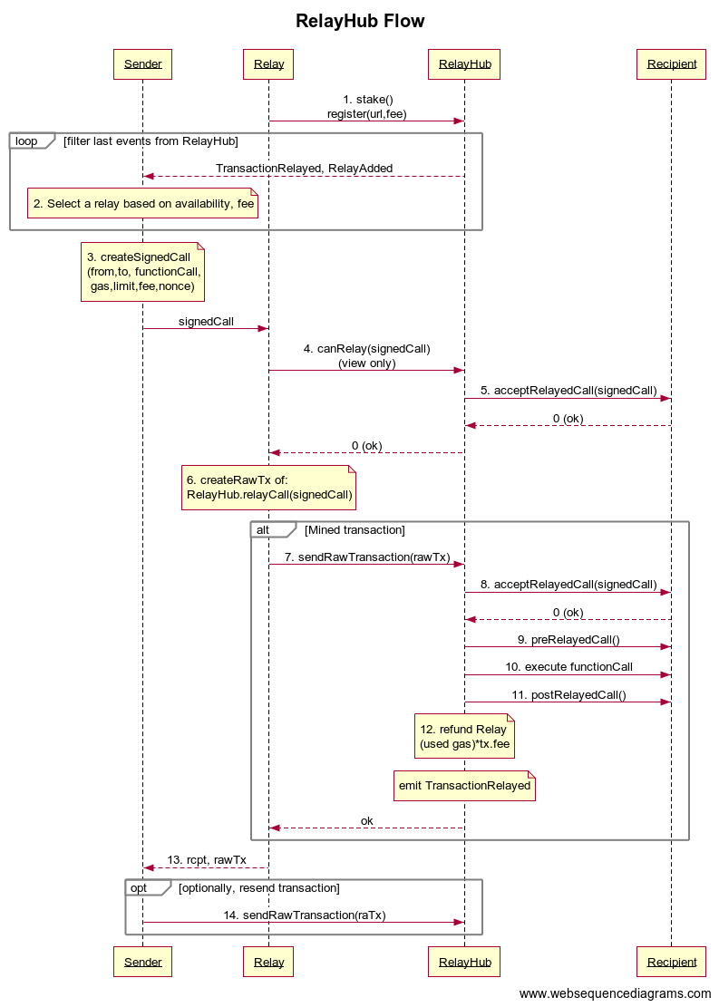 Sequence Diagram