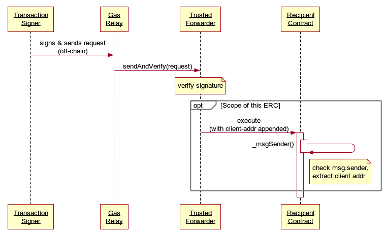 Example flow