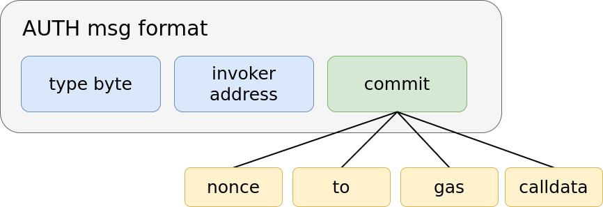 auth message format