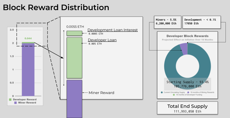 Block Rewards Distribution