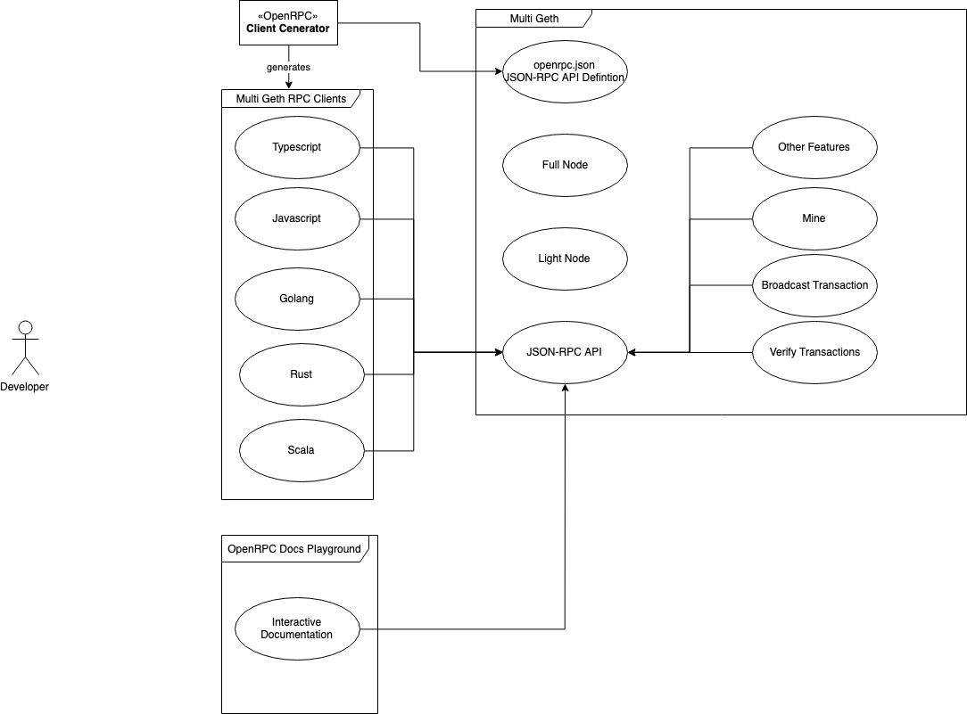 MultGethRpc-usecase