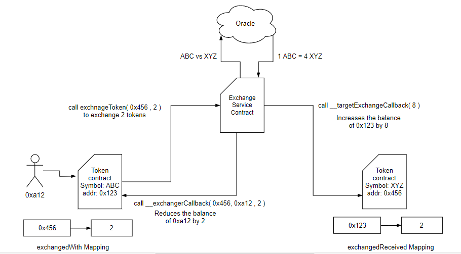 token-exchange-standard-visual-representation-1