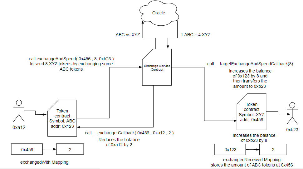 token-exchange-standard-visual-representation-2