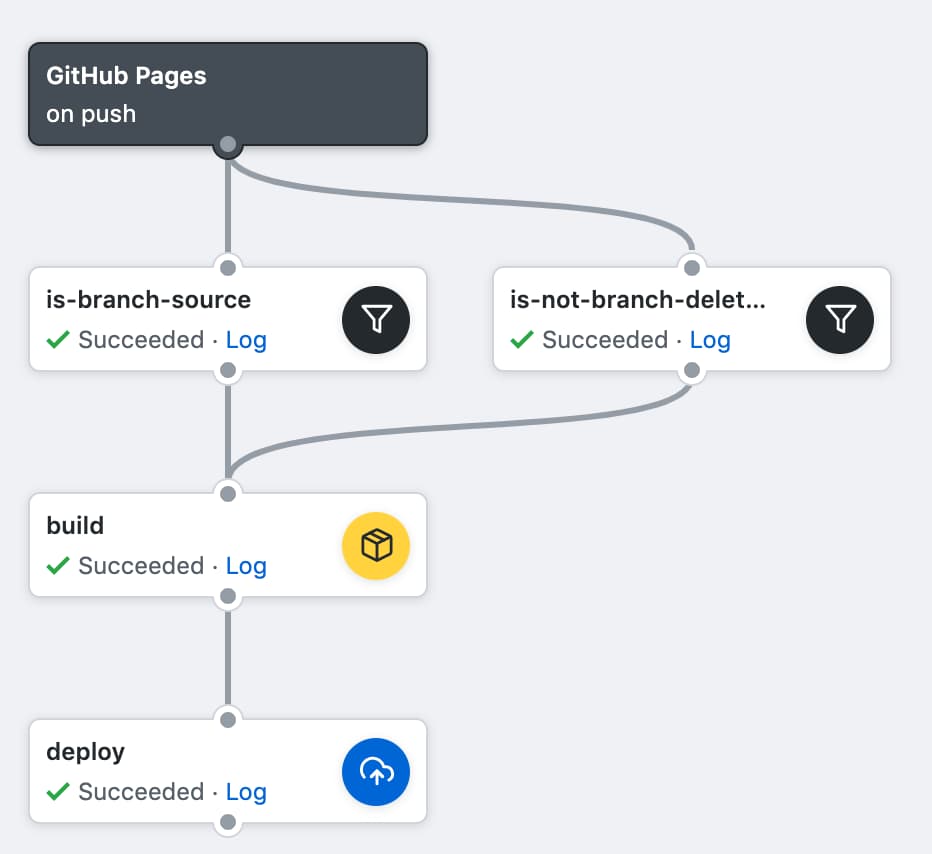 GitHub Actions for deploying to GitHub Pages Actions log