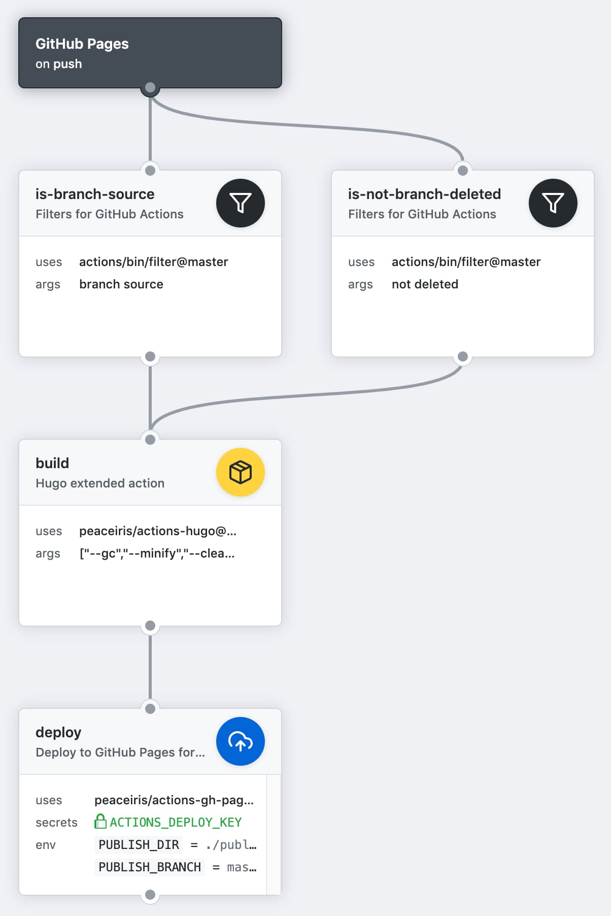 GitHub Actions for deploying to GitHub Pages Workflow overview