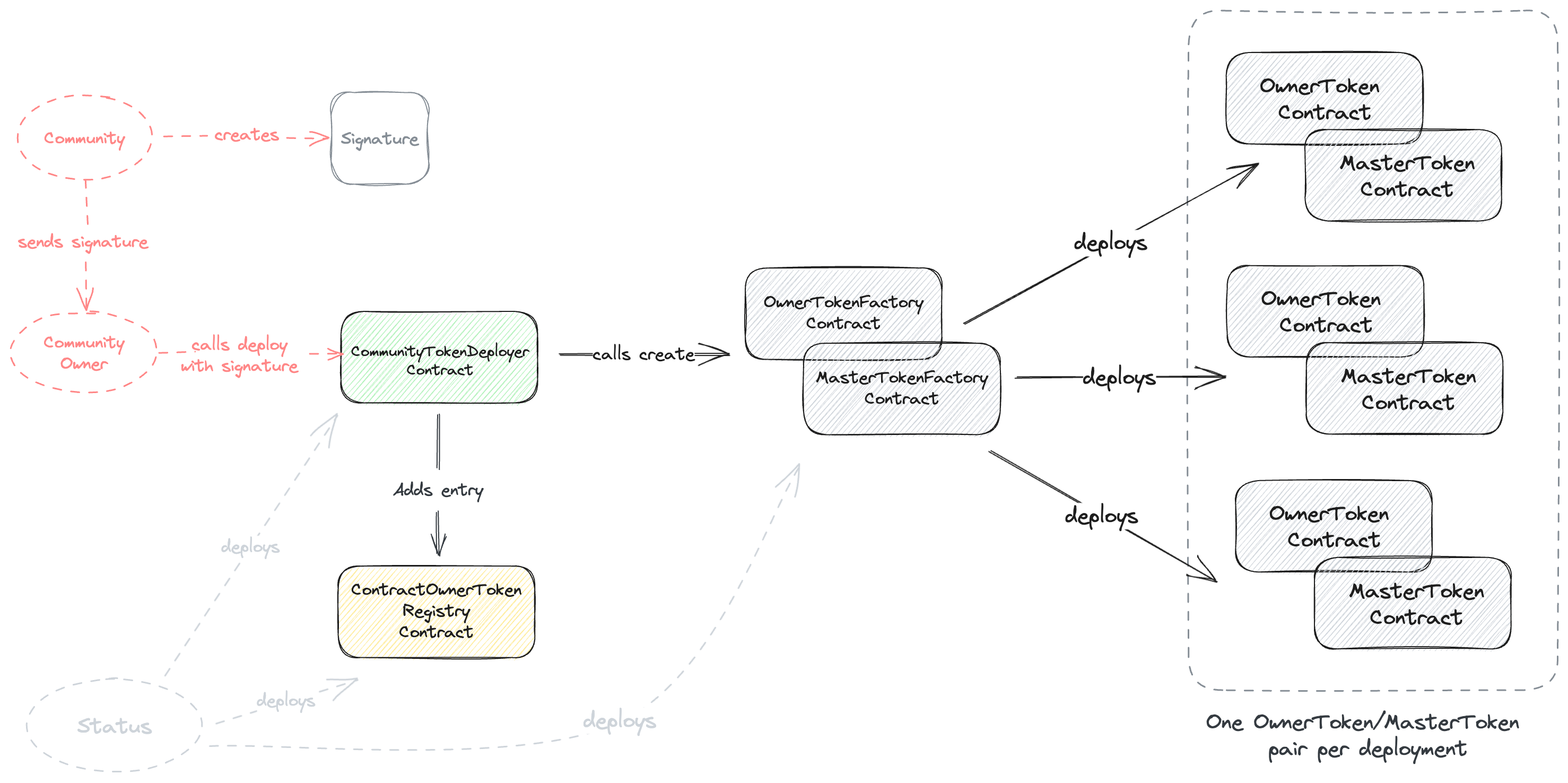 Community deployer contract