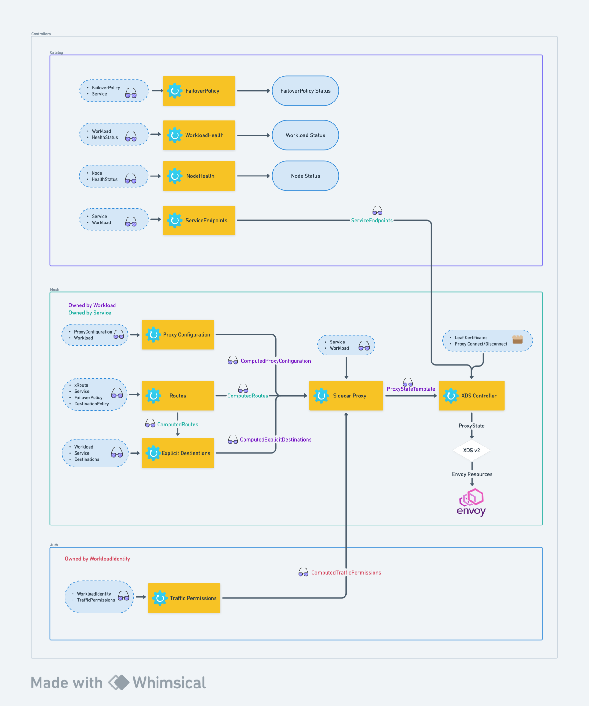 controllers diagram