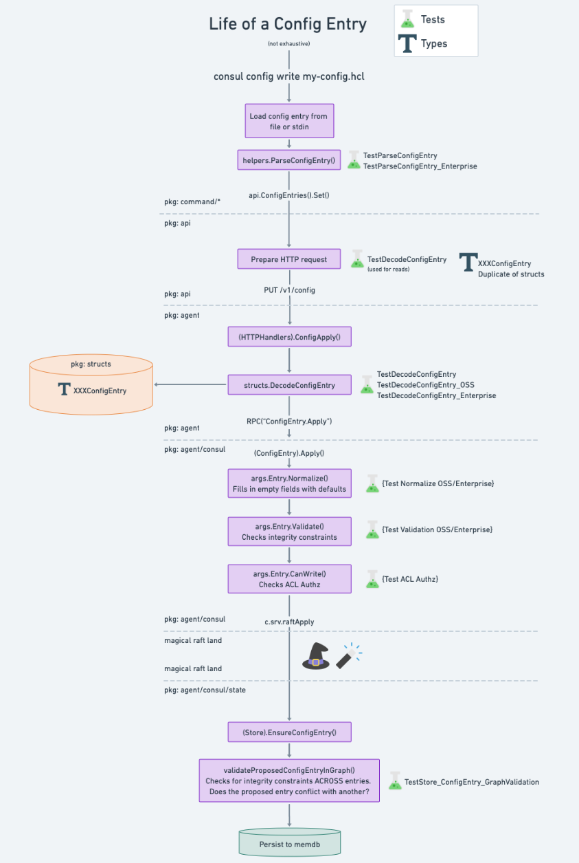 Life of a Config Entry