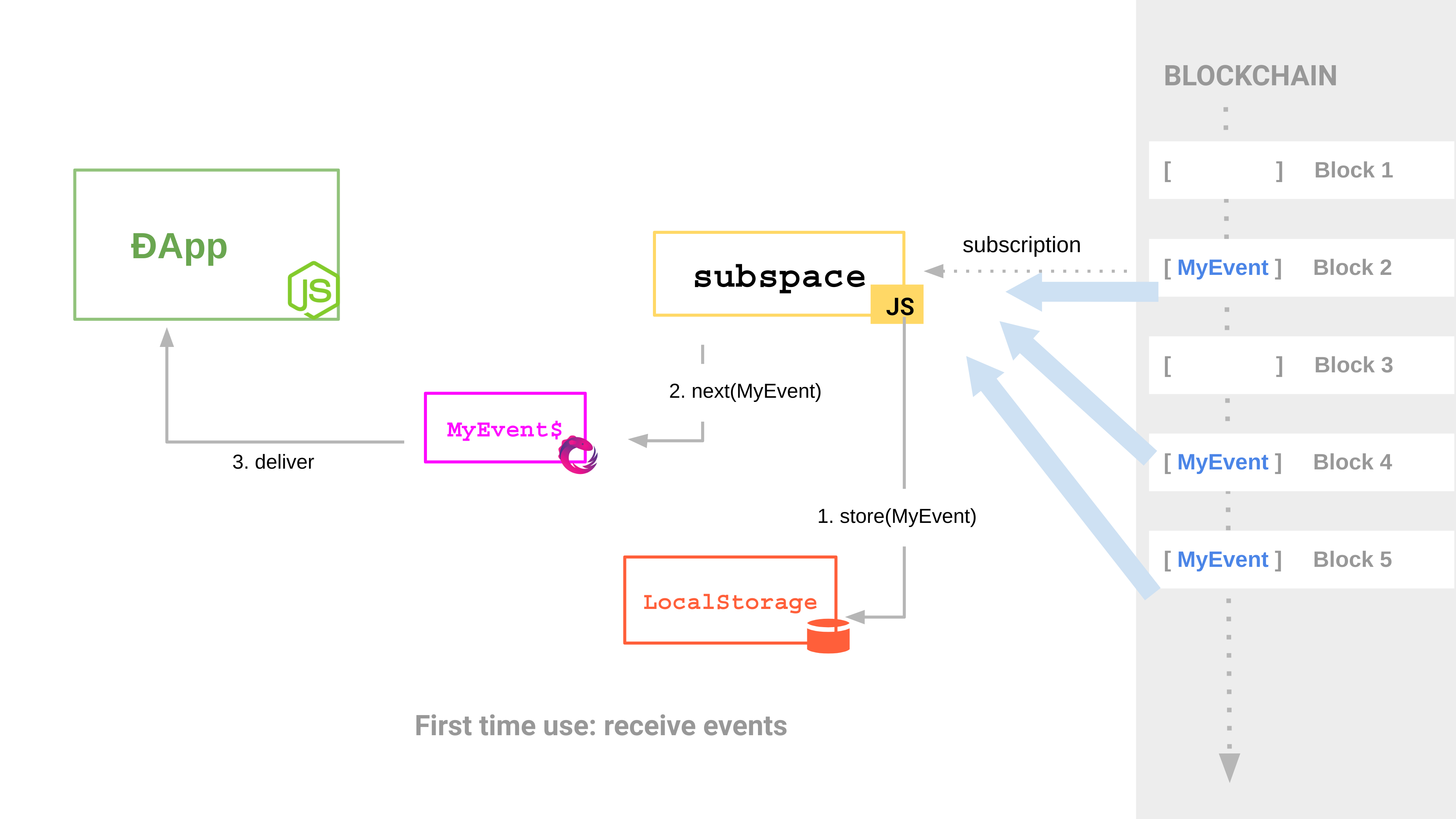 First Usage - Receiving events