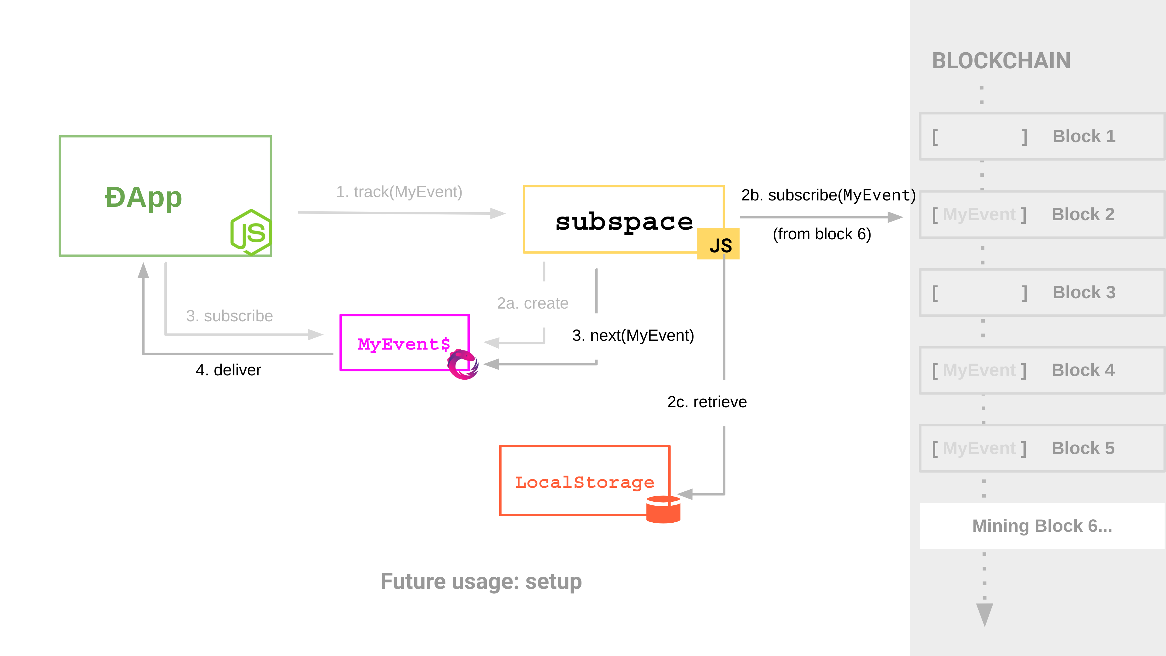 Second Usage - Setup