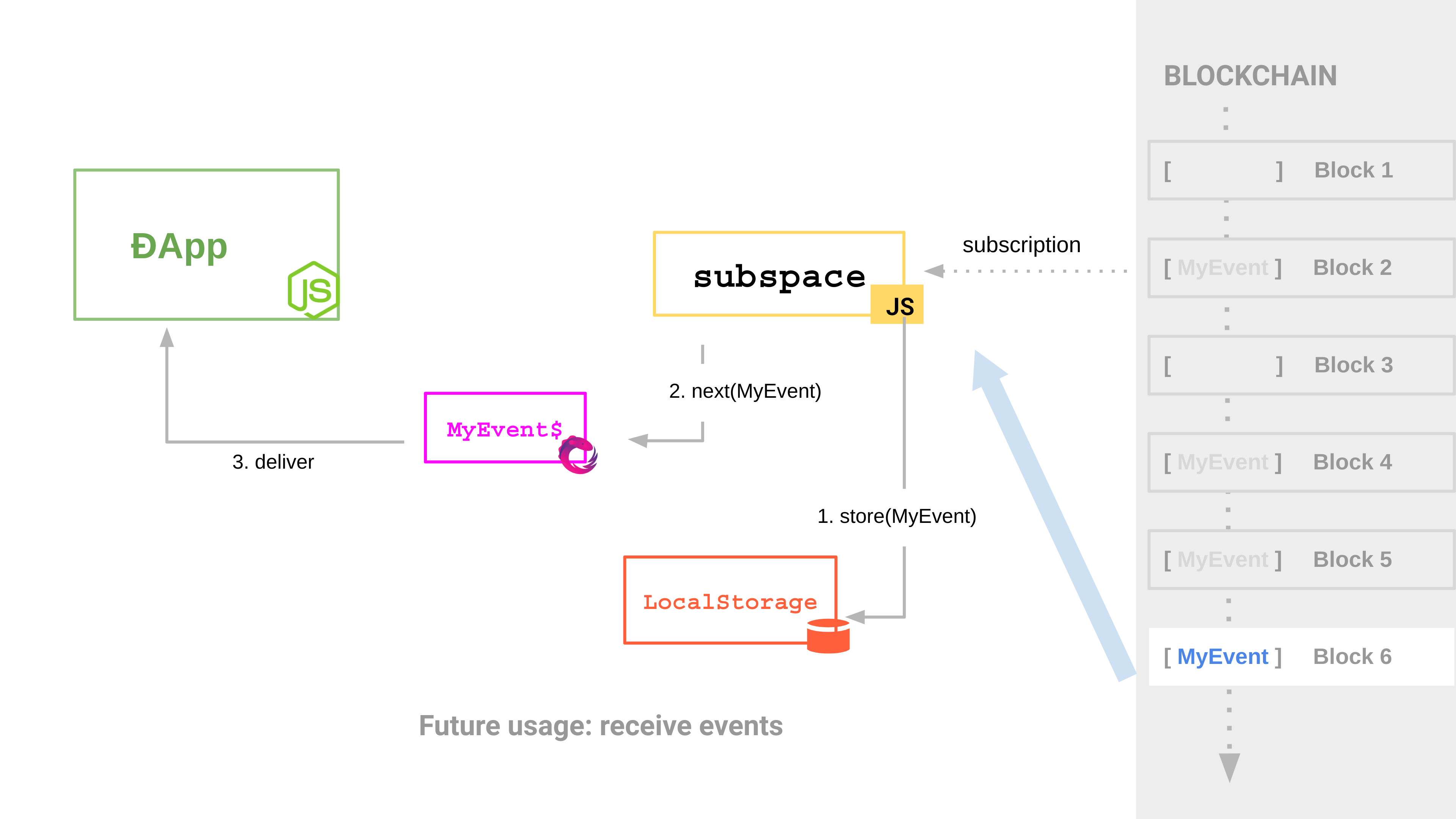 Second Usage - Receiving events