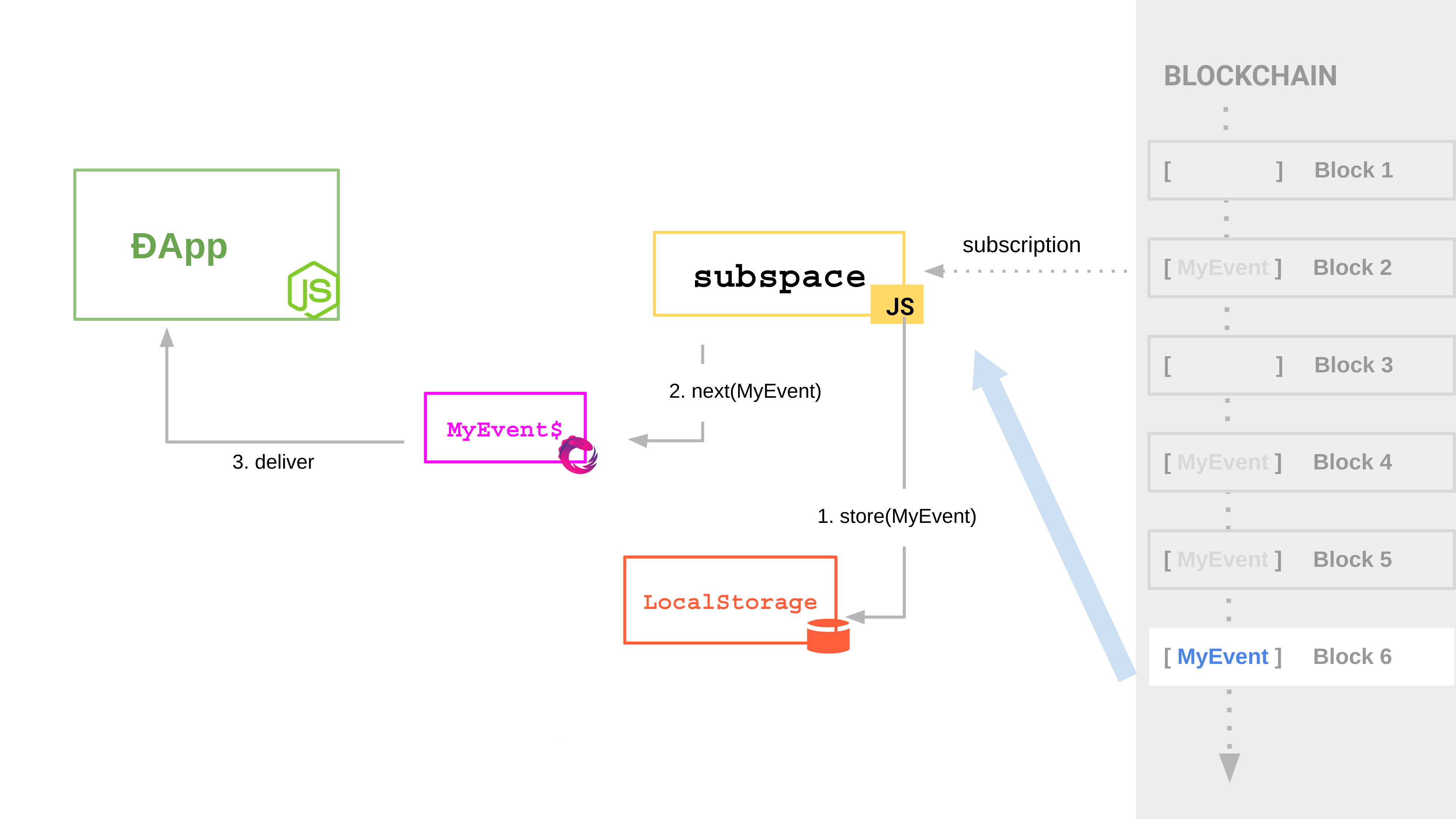 Second Usage - Receiving events