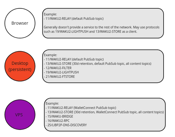 Protocol selection