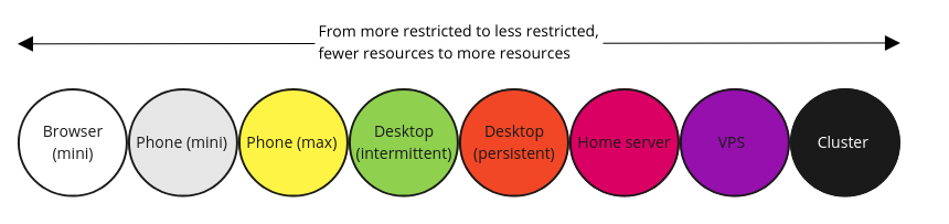 Node types - a continuum