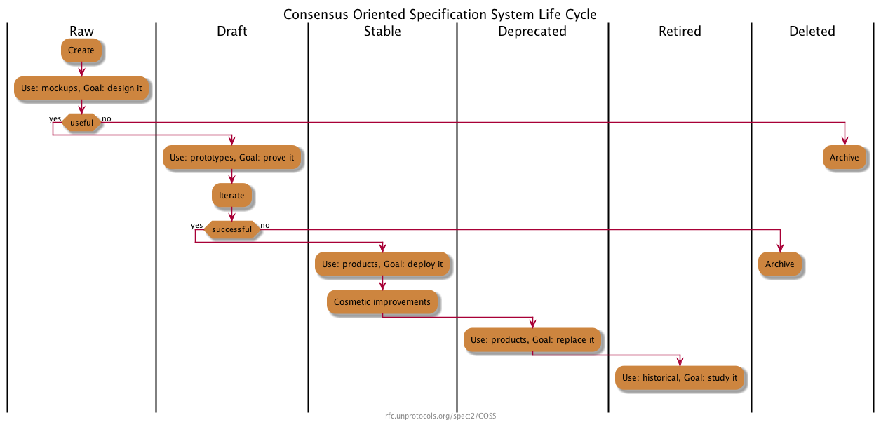 Lifecycle diagram