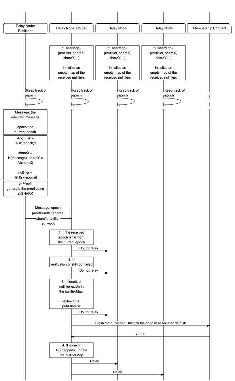 Figure 2: Publishing, Routing and Slashing workflow.