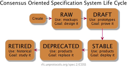 Lifecycle diagram