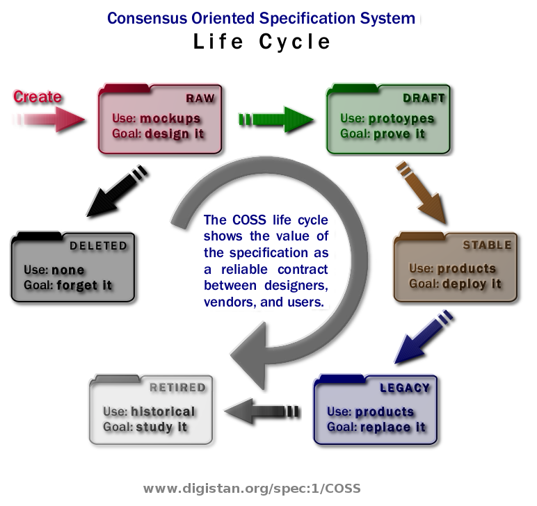 Lifecycle diagram