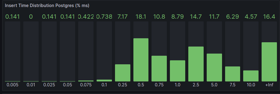 Insert time distribution Postgres