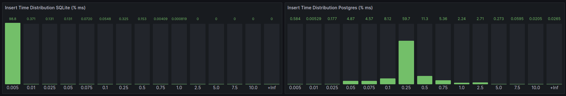 Insert time distribution