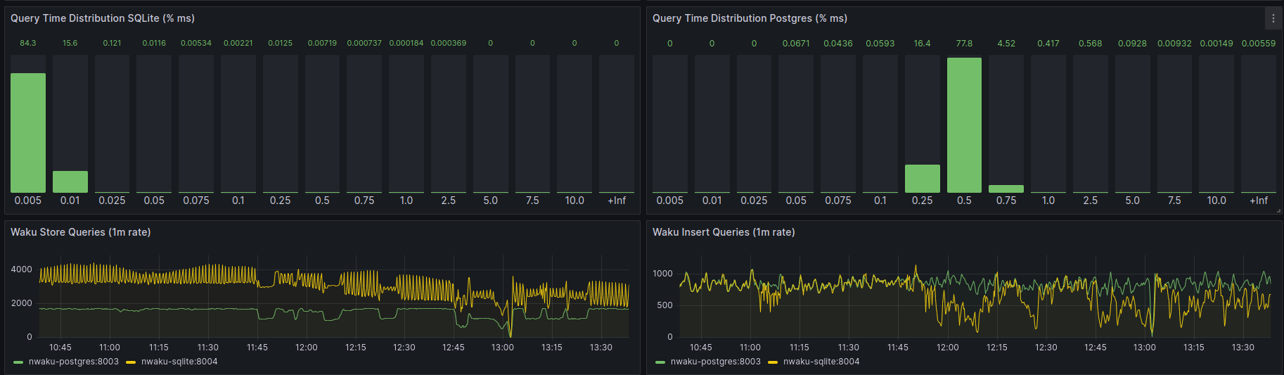 Query time distribution