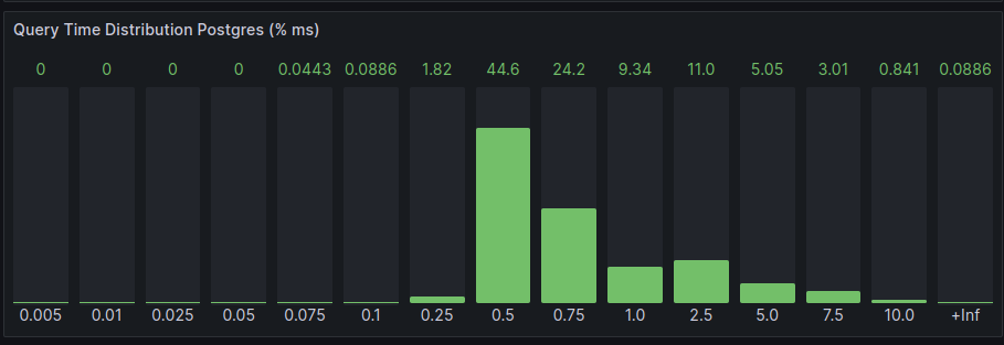 Query time distribution Postgres