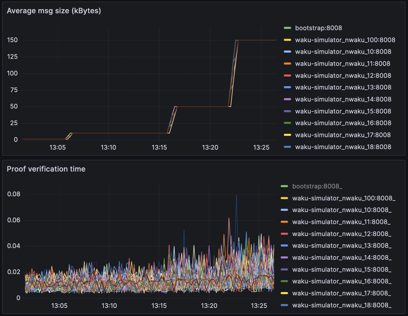 proof-verification-times